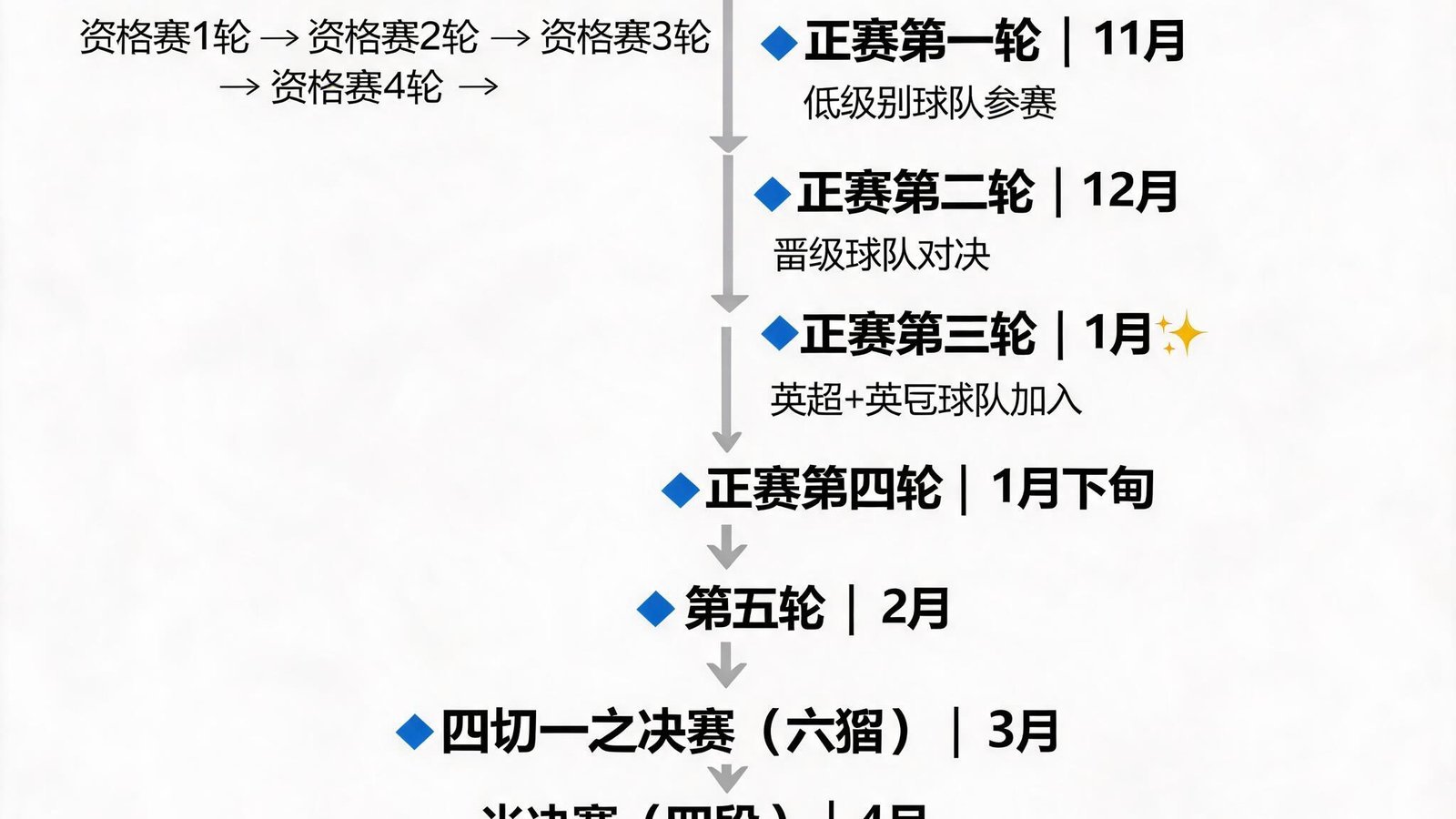 足总杯赛程时间线从预选赛到决赛的视觉化展示，包含关键节点
